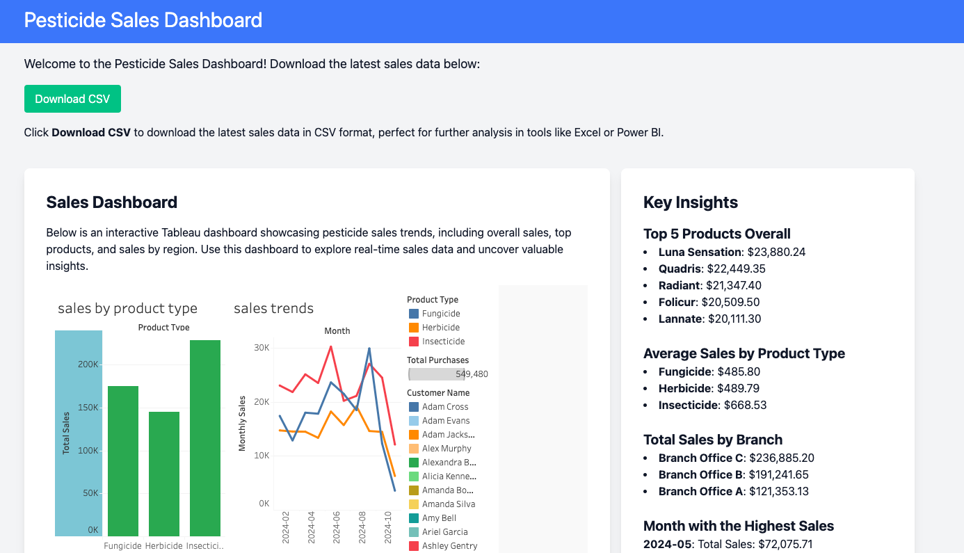 Pesticide Sales Dashboard